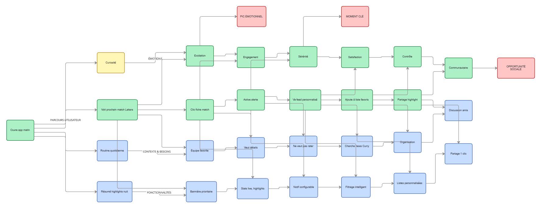 Parcours utilisateur